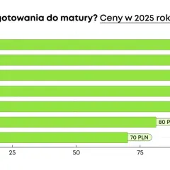 Ile kosztują korepetycje z polskiego? Ceny, które zaskoczą każdego