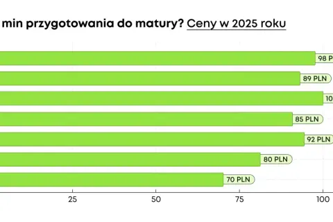 Ile kosztują korepetycje z polskiego? Ceny, które zaskoczą każdego