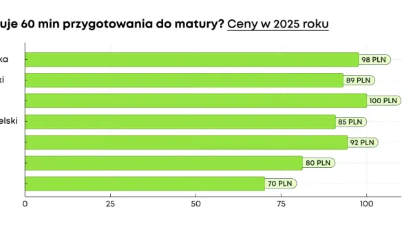 Ile kosztują korepetycje z polskiego? Ceny, które zaskoczą każdego