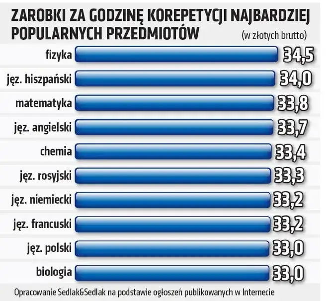 Zdjęcie Ile kosztują korepetycje z polskiego? Ceny, które zaskoczą każdego