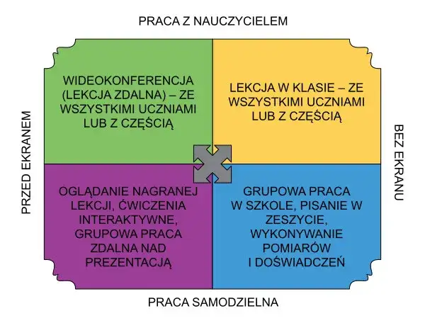 Zdjęcie Co to znaczy hybrydowy nauczanie? Odkryj jego zalety i wady